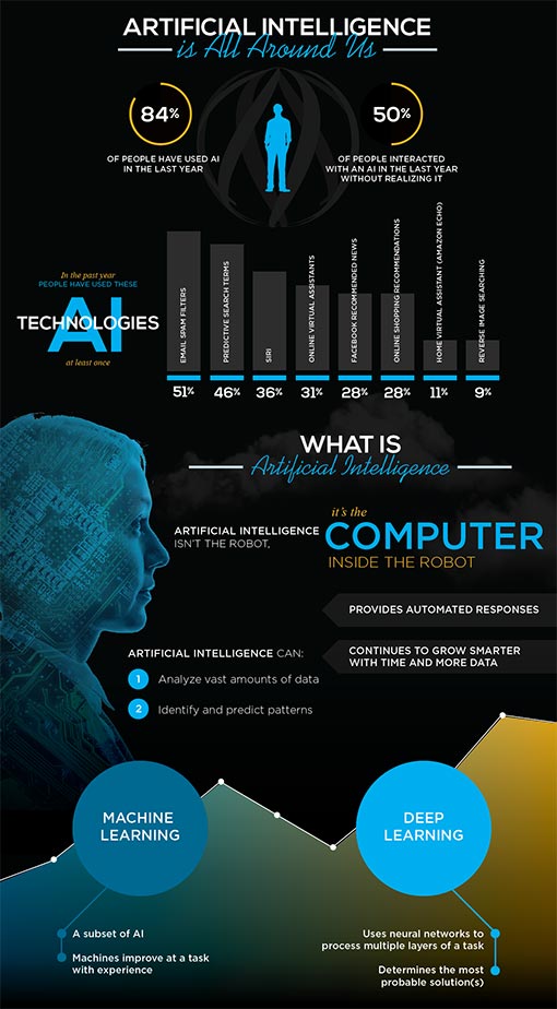 Role of Artificial Intelligence in Customer Experience [Infographic]