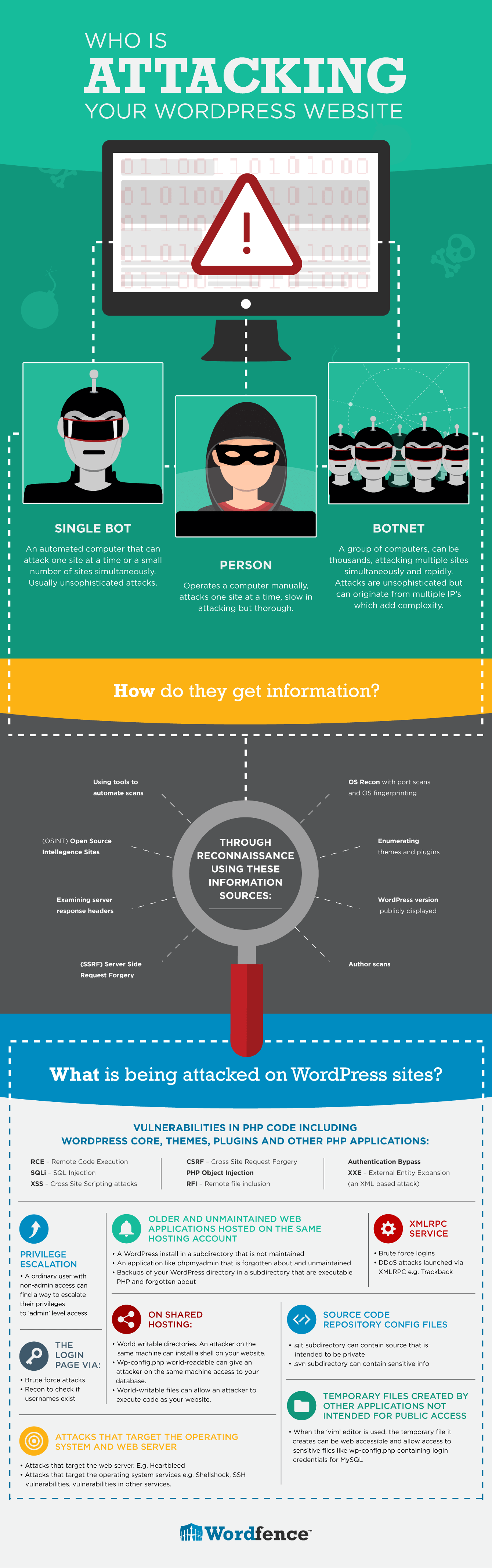 Wordpress Security - Infographic