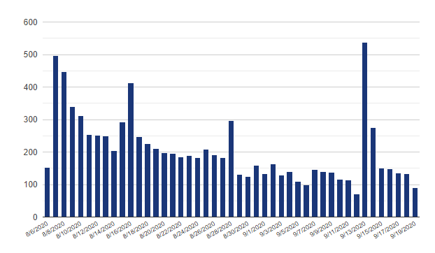 Elfie  Download Stats