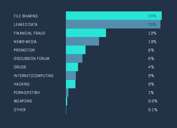 What Does The Dark Web Contain?