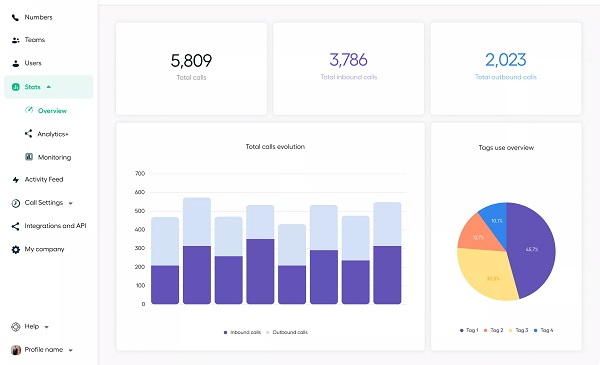 Dashboard Metrics: Call Analytics and Call Tracking Software